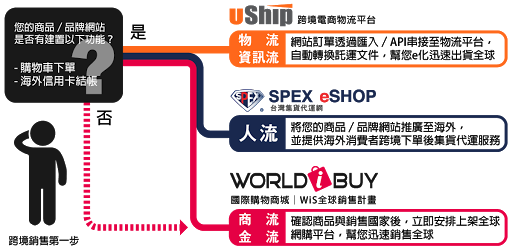 如何拓展海外市場?